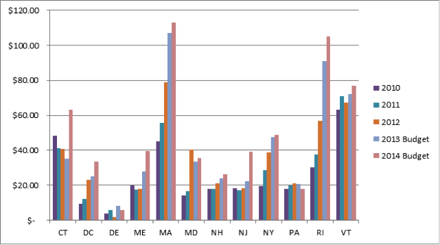 delaware-ee-spending