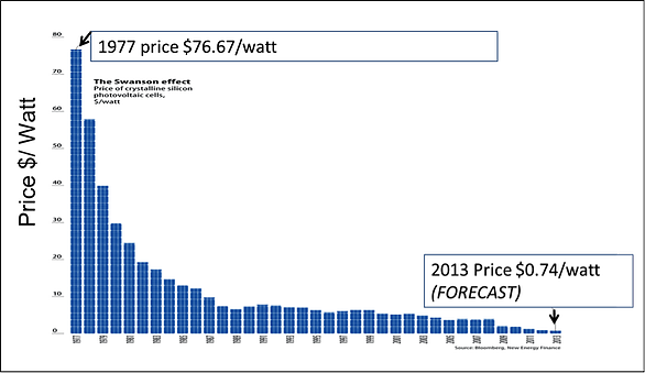 priceperwatt-swansons-law