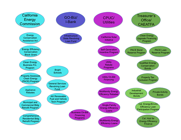 Selected_Energy_Finance_Programs_By_Agency