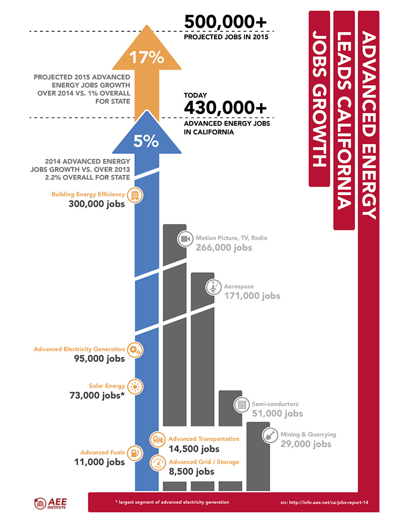 infographic-ae-leads-ca-jobs-growth-150209