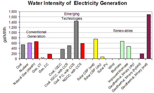Water_Intensity_of_Electricity_Generation