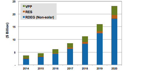 New_Annual_Investment_in_Non-solar_RDEG,_RES,_and_VPP,_World_Markets_2014-2020