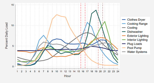 Appliance Peak Reduction Value