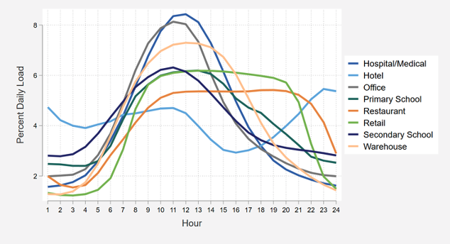 Commercial Load Shapes