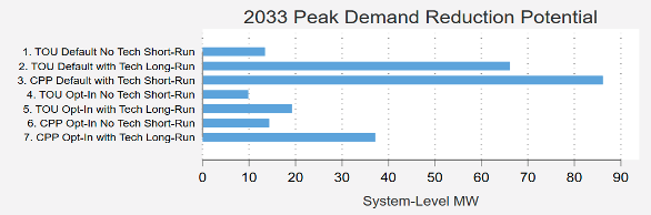 Peak Demand Reduction Potential