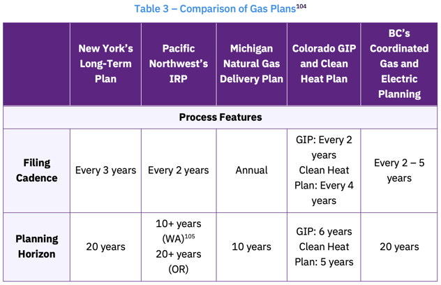 Comparison of Gas Plans