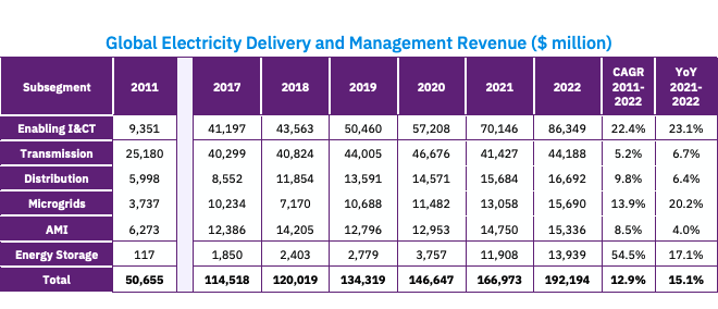 Global Electricity Delivery and mangement Revenue-1