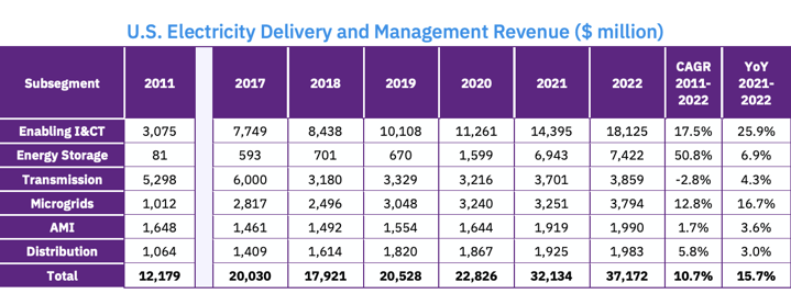 US Electricity Delivery and Mangement