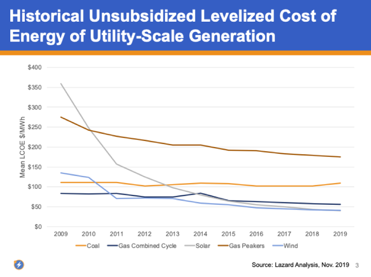 LCOE graph 2009-2019-730