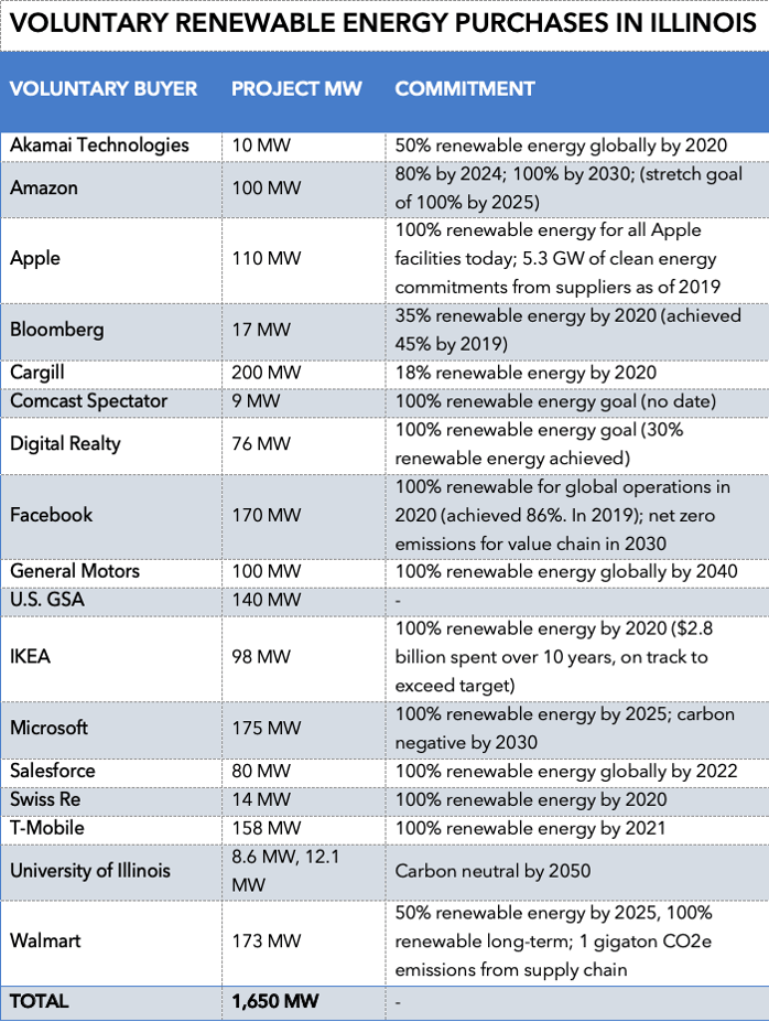 Table Voluntary RE Purchases in Illinois