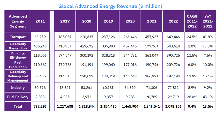 Global Advanced Energy Revenue Table