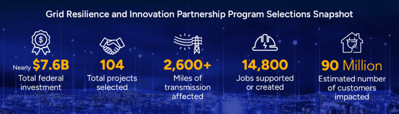 Grid Resilience and Innovation Partnership Program Selections Snapshot-1