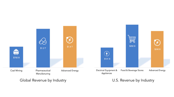 Revenue by Industry