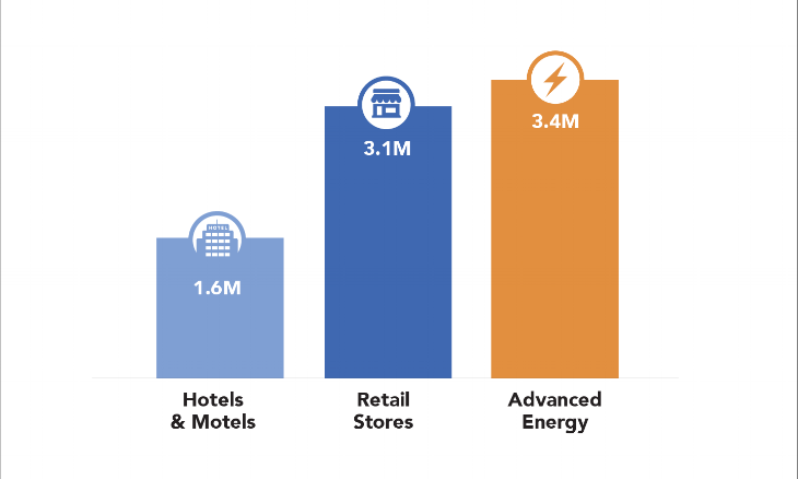 AEE-jobs_by_industry-2018-730