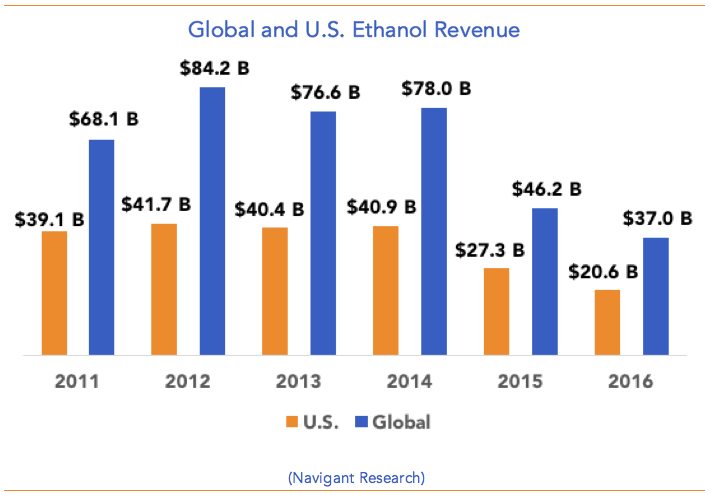 Global-U.S.-Ethanol-Revenue.png