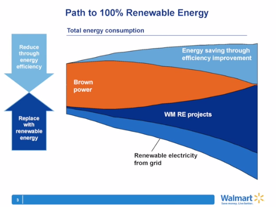 Graphic outlining Walmart's path to 100% renewable energy