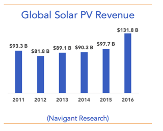global-solar-pv-revenue-aen17.png