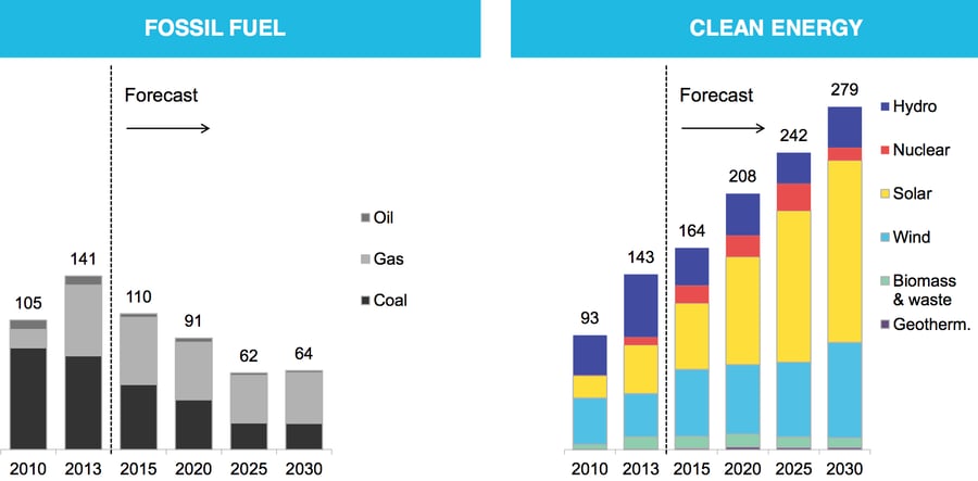 fossilfuelvscleanenergy