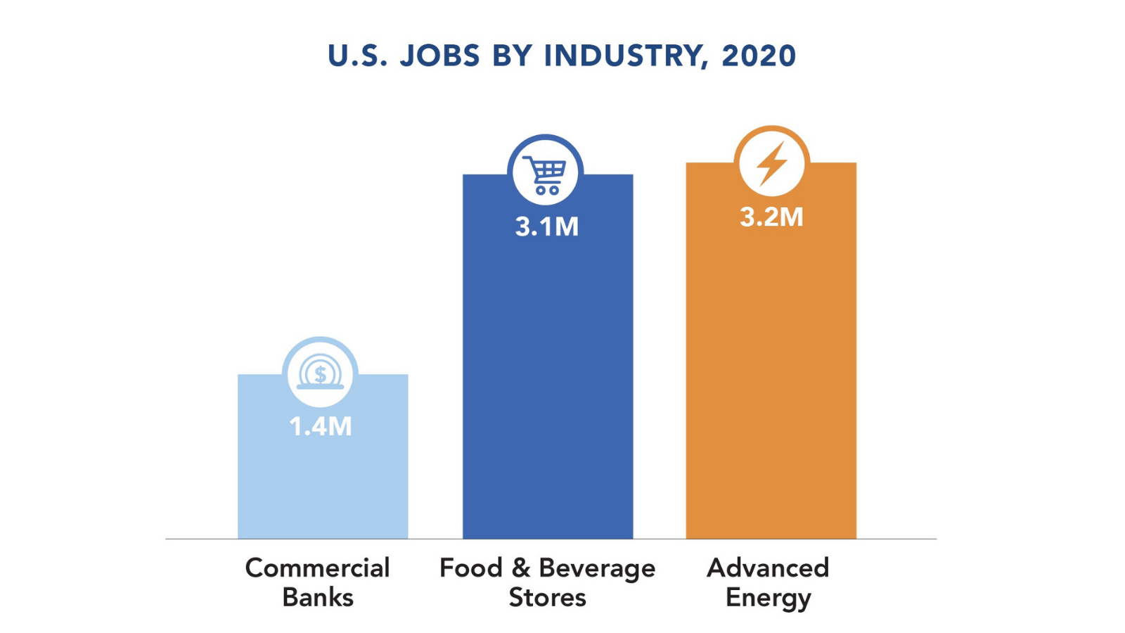 U.S. Jobs by Industry, 2021