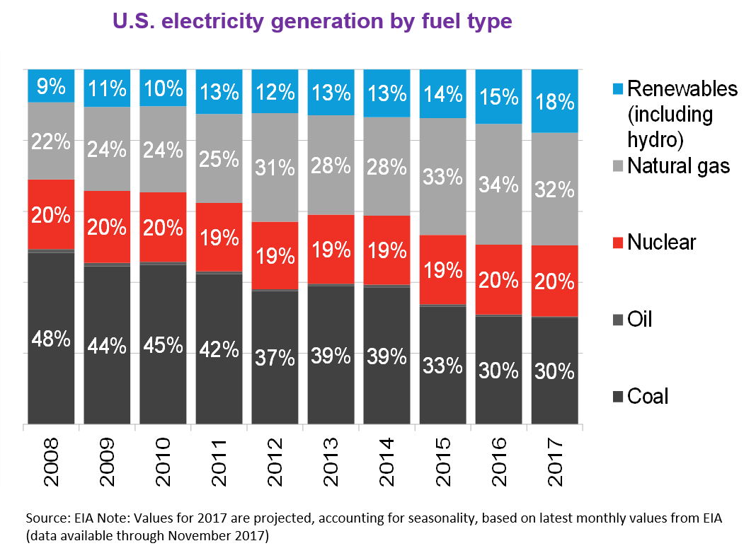 U.S. Electricity Generation by fuel type-1.png