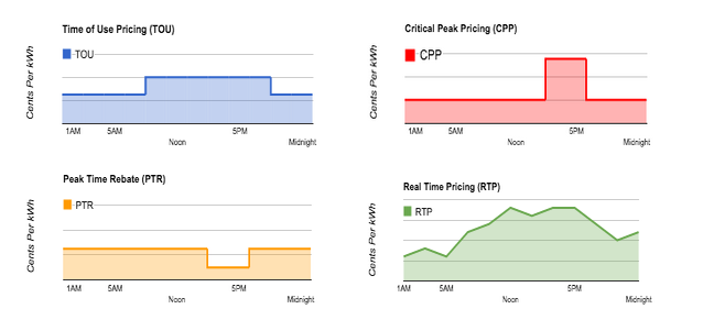 Time of Use Pricing